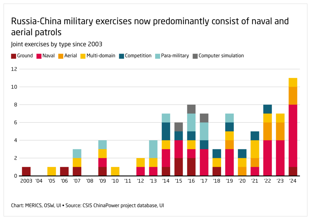 54qnx-russia-china-military-exercises-now-predominantly-consist-of-naval-and-aerial-patrols