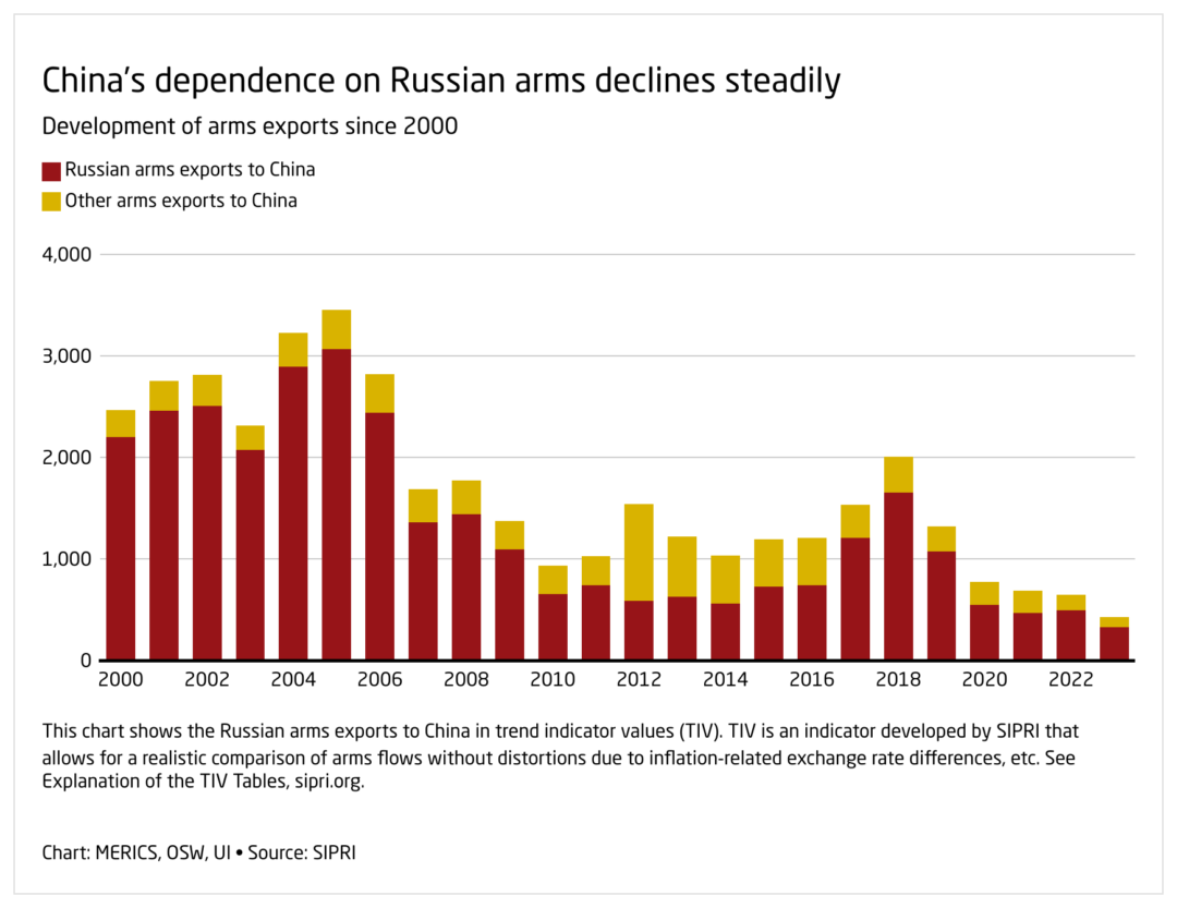 ho3l0-china-s-dependence-on-russian-arms-declines-steadily